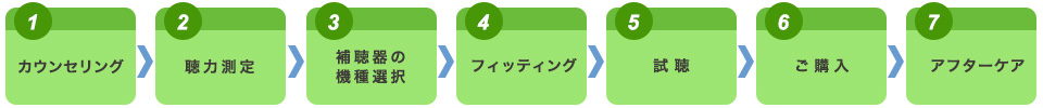 補聴器ご購入の流れ